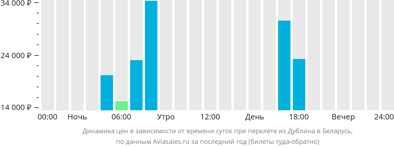 Динамика цен в зависимости от времени вылета из Дублина в Беларусь
