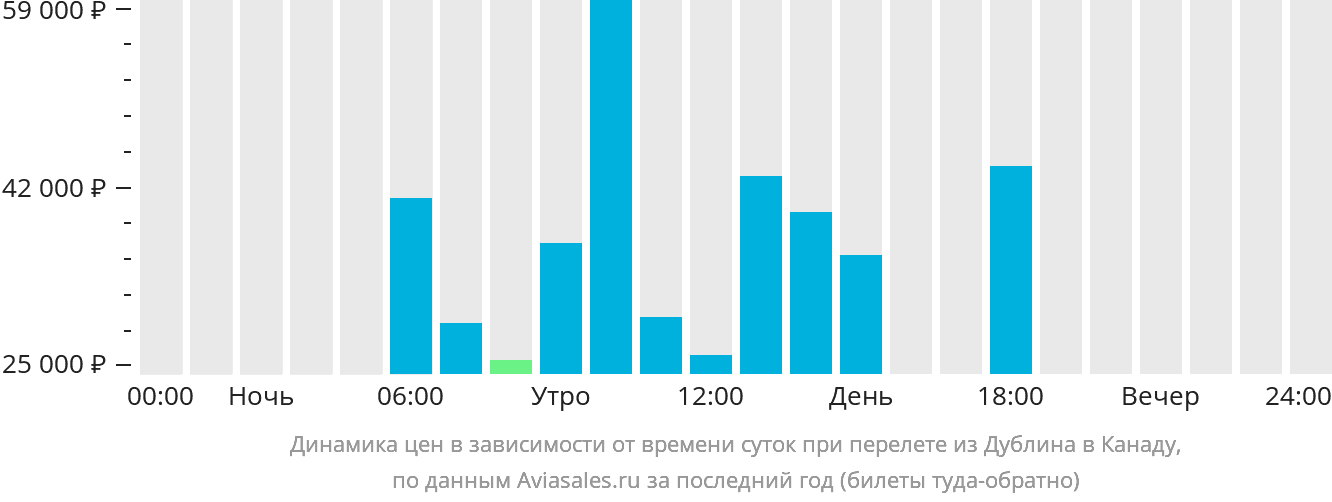 Динамика цен в зависимости от времени вылета из Дублина в Канаду