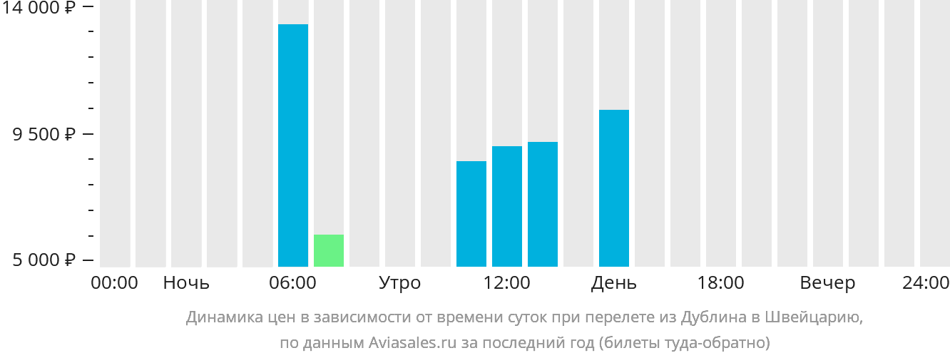 Динамика цен в зависимости от времени вылета из Дублина в Швейцарию