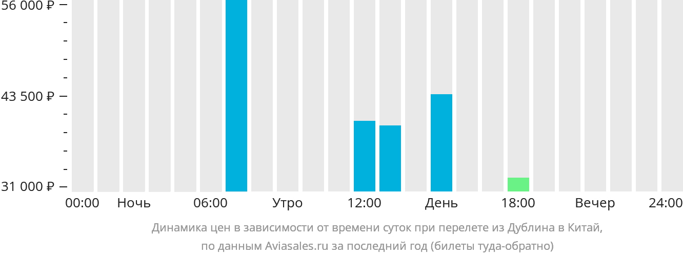 Динамика цен в зависимости от времени вылета из Дублина в Китай