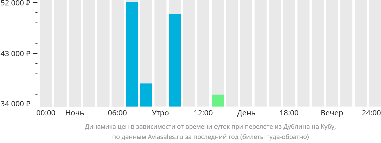 Динамика цен в зависимости от времени вылета из Дублина на Кубу