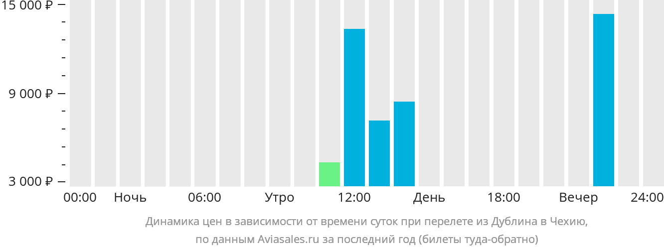 Динамика цен в зависимости от времени вылета из Дублина в Чехию