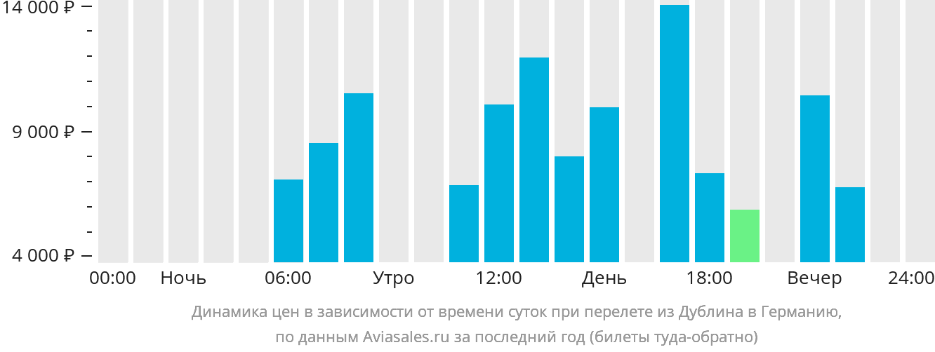 Динамика цен в зависимости от времени вылета из Дублина в Германию