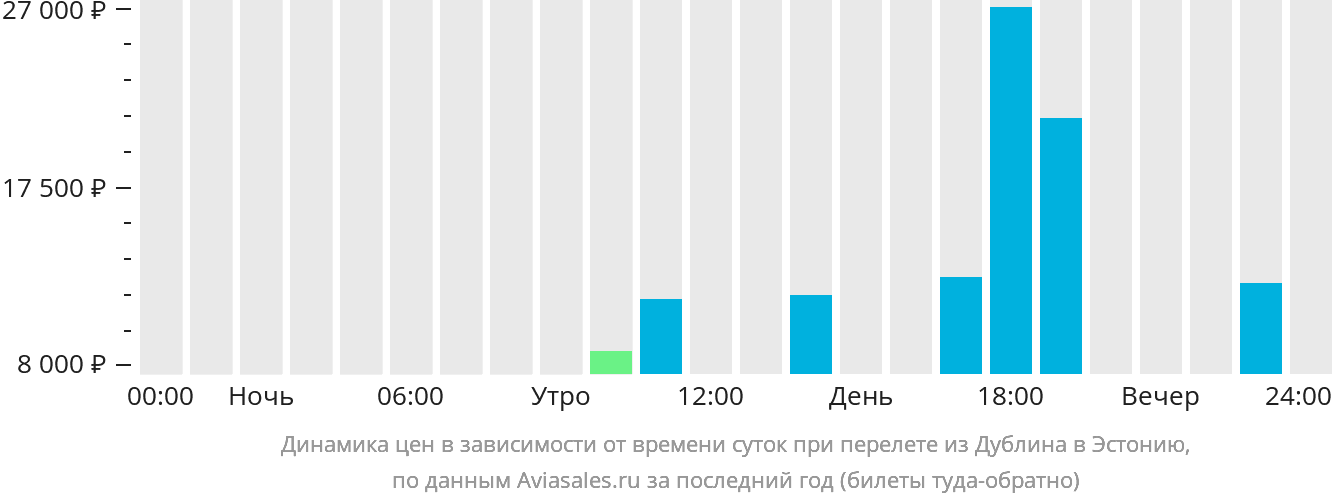 Динамика цен в зависимости от времени вылета из Дублина в Эстонию