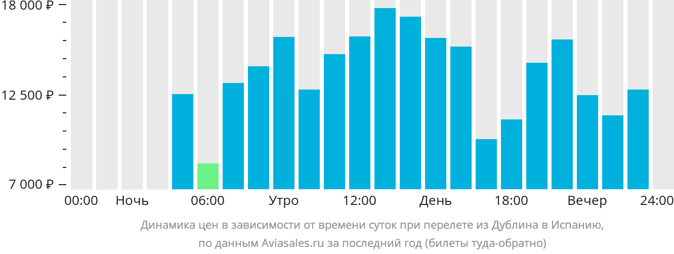 Динамика цен в зависимости от времени вылета из Дублина в Испанию
