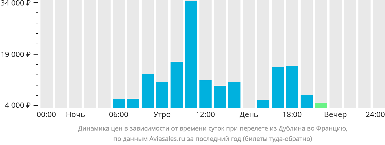 Динамика цен в зависимости от времени вылета из Дублина во Францию