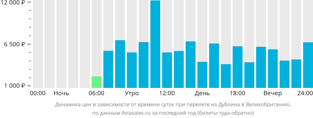 Динамика цен в зависимости от времени вылета из Дублина в Великобританию