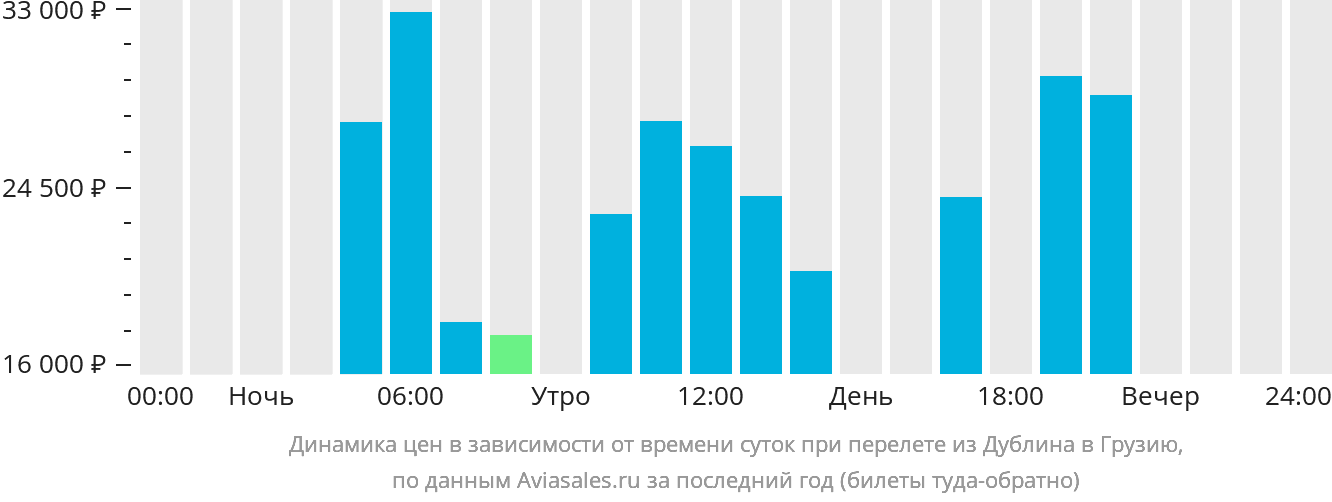 Динамика цен в зависимости от времени вылета из Дублина в Грузию