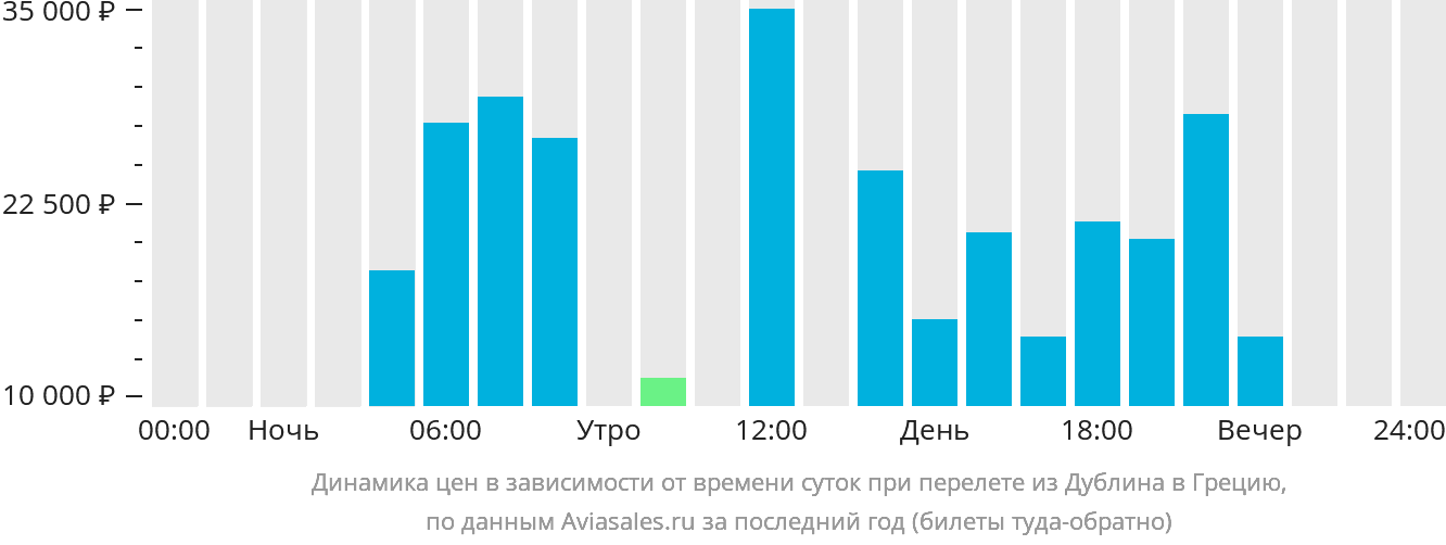 Динамика цен в зависимости от времени вылета из Дублина в Грецию