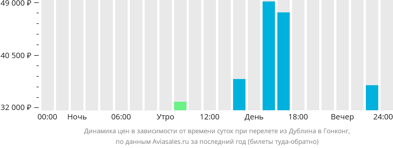 Динамика цен в зависимости от времени вылета из Дублина в Гонконг
