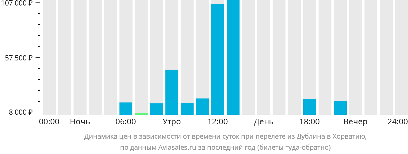 Динамика цен в зависимости от времени вылета из Дублина в Хорватию
