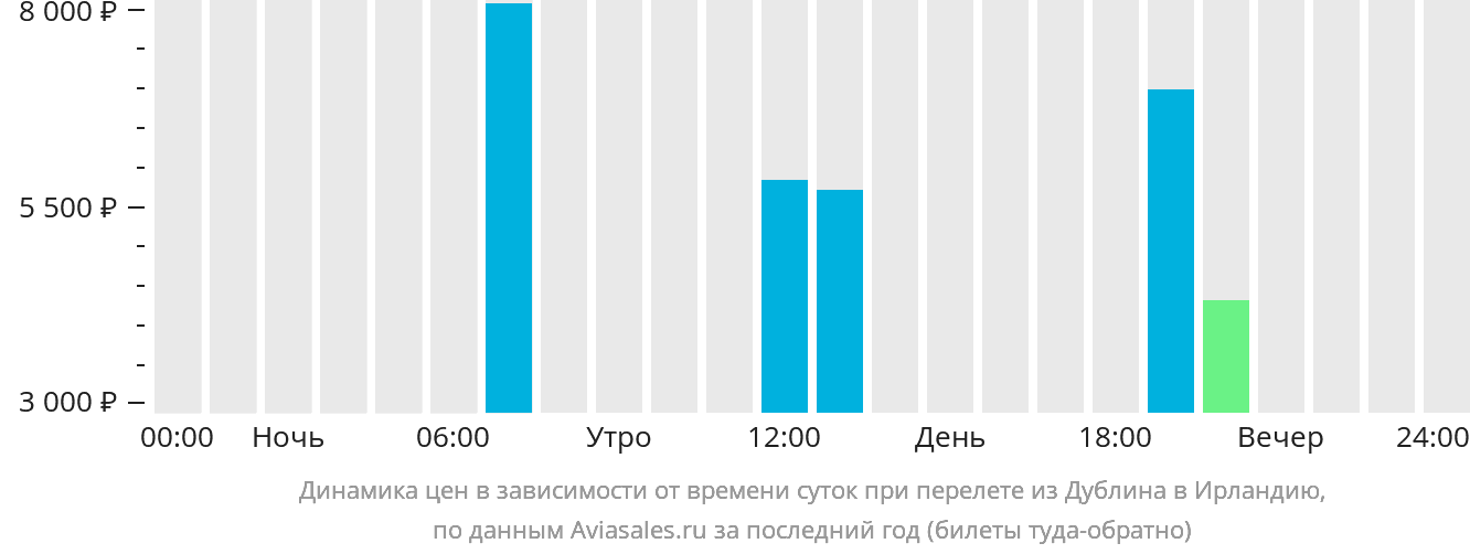 Динамика цен в зависимости от времени вылета из Дублина в Ирландию