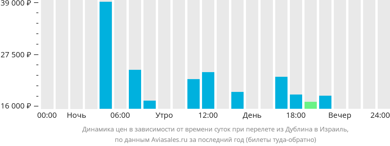 Динамика цен в зависимости от времени вылета из Дублина в Израиль