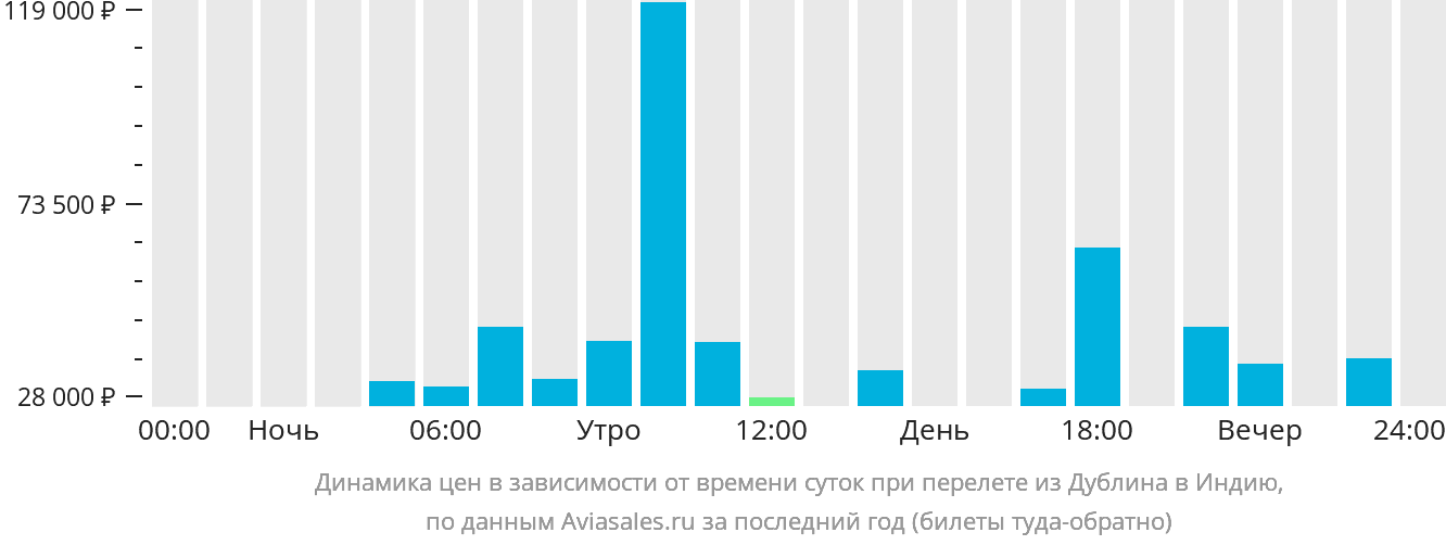 Динамика цен в зависимости от времени вылета из Дублина в Индию