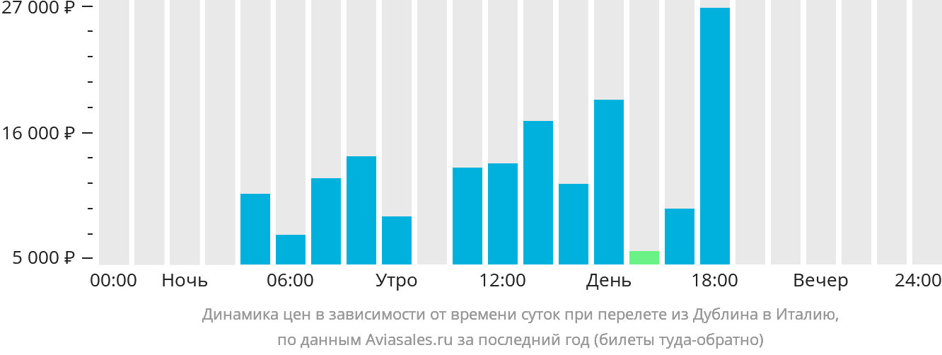 Динамика цен в зависимости от времени вылета из Дублина в Италию
