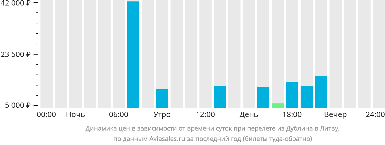 Динамика цен в зависимости от времени вылета из Дублина в Литву