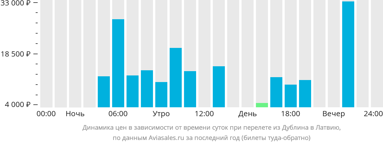 Динамика цен в зависимости от времени вылета из Дублина в Латвию