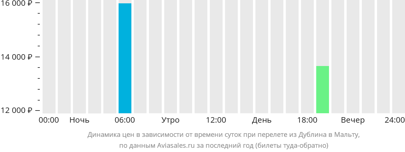 Динамика цен в зависимости от времени вылета из Дублина на Мальту