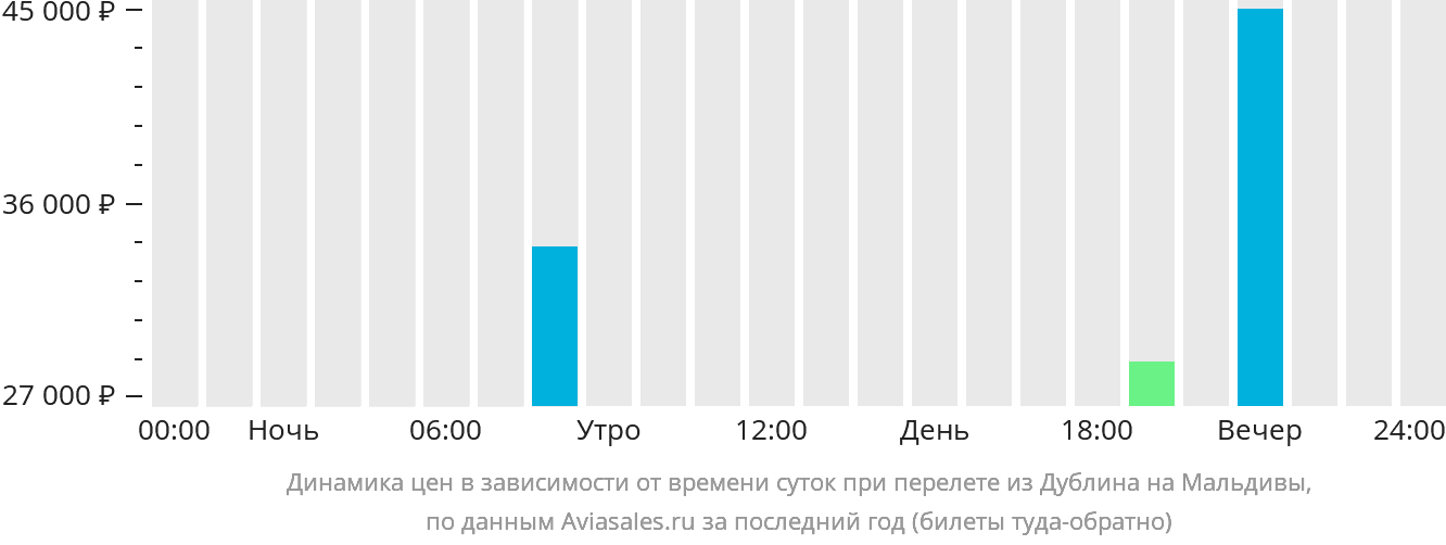 Динамика цен в зависимости от времени вылета из Дублина на Мальдивы