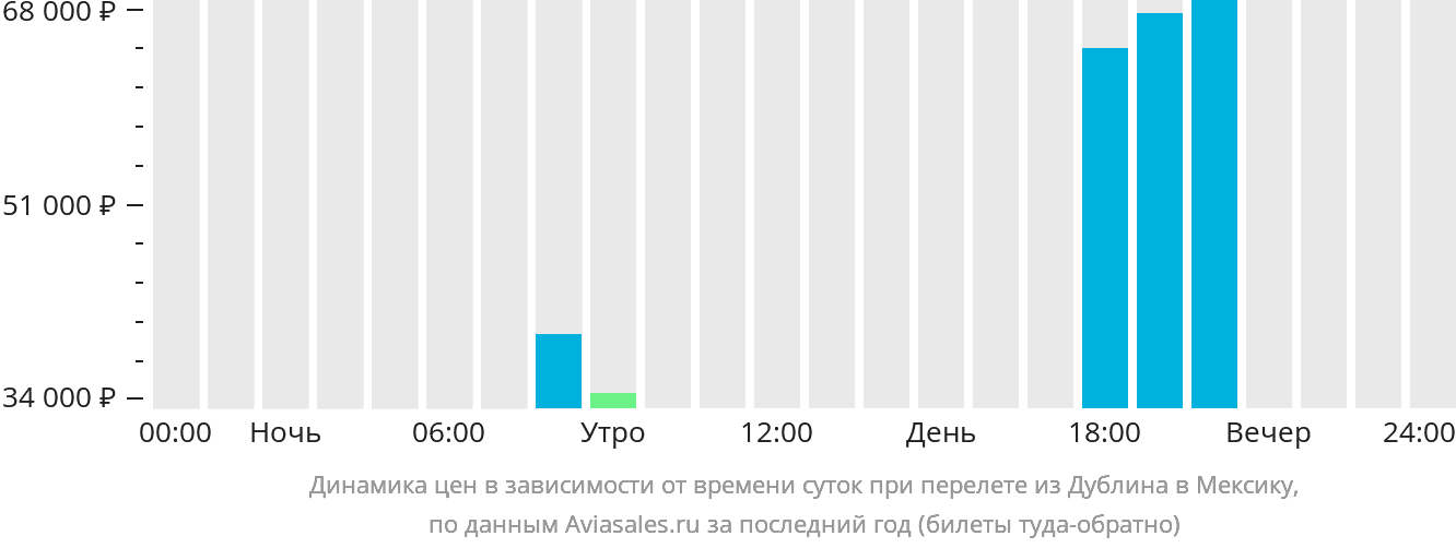 Динамика цен в зависимости от времени вылета из Дублина в Мексику