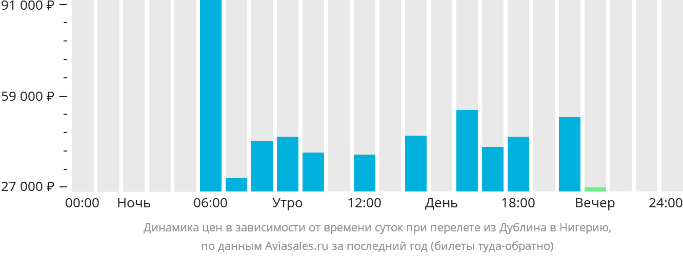 Динамика цен в зависимости от времени вылета из Дублина в Нигерию