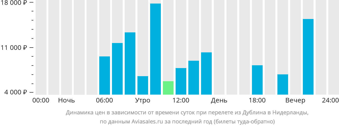 Динамика цен в зависимости от времени вылета из Дублина в Нидерланды