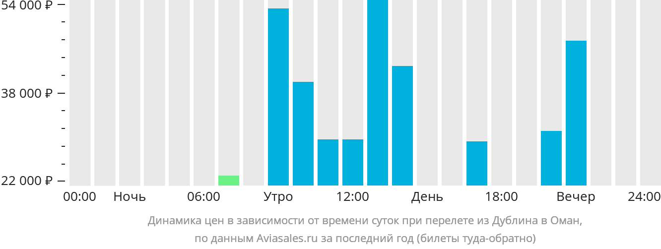 Динамика цен в зависимости от времени вылета из Дублина в Оман