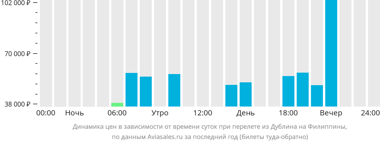 Динамика цен в зависимости от времени вылета из Дублина на Филиппины