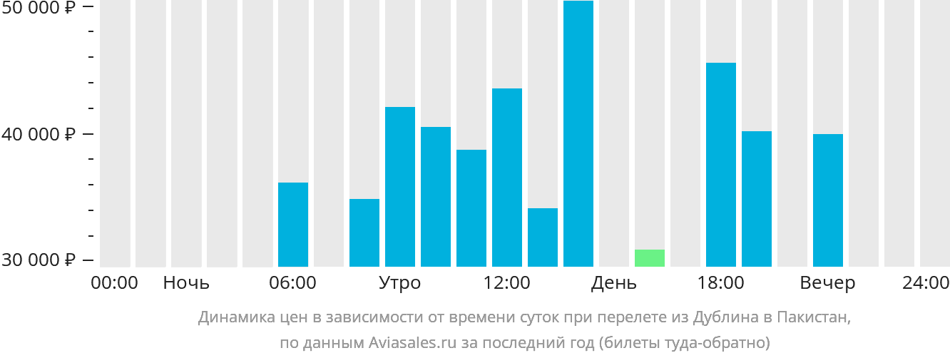 Динамика цен в зависимости от времени вылета из Дублина в Пакистан