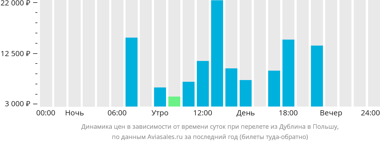 Динамика цен в зависимости от времени вылета из Дублина в Польшу