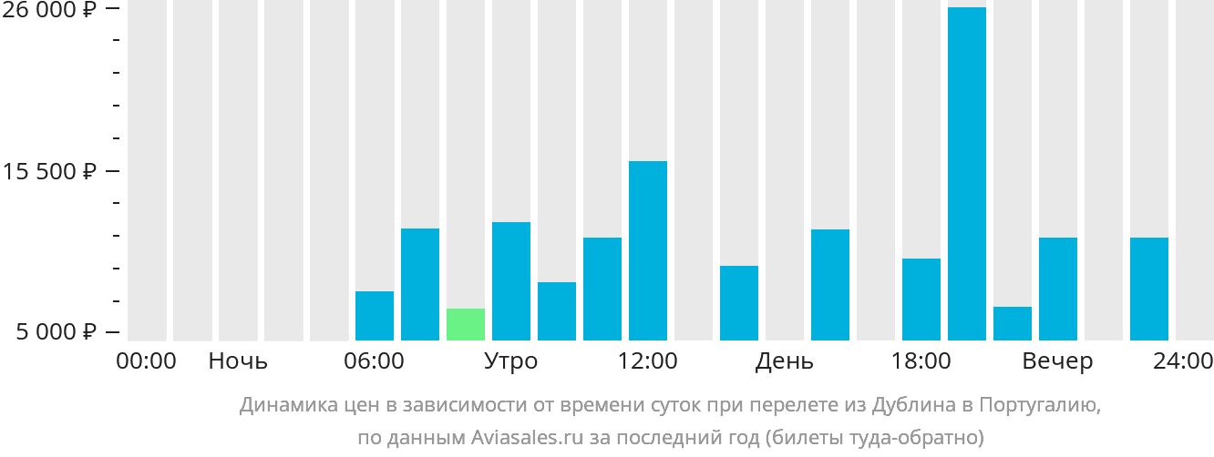 Динамика цен в зависимости от времени вылета из Дублина в Португалию