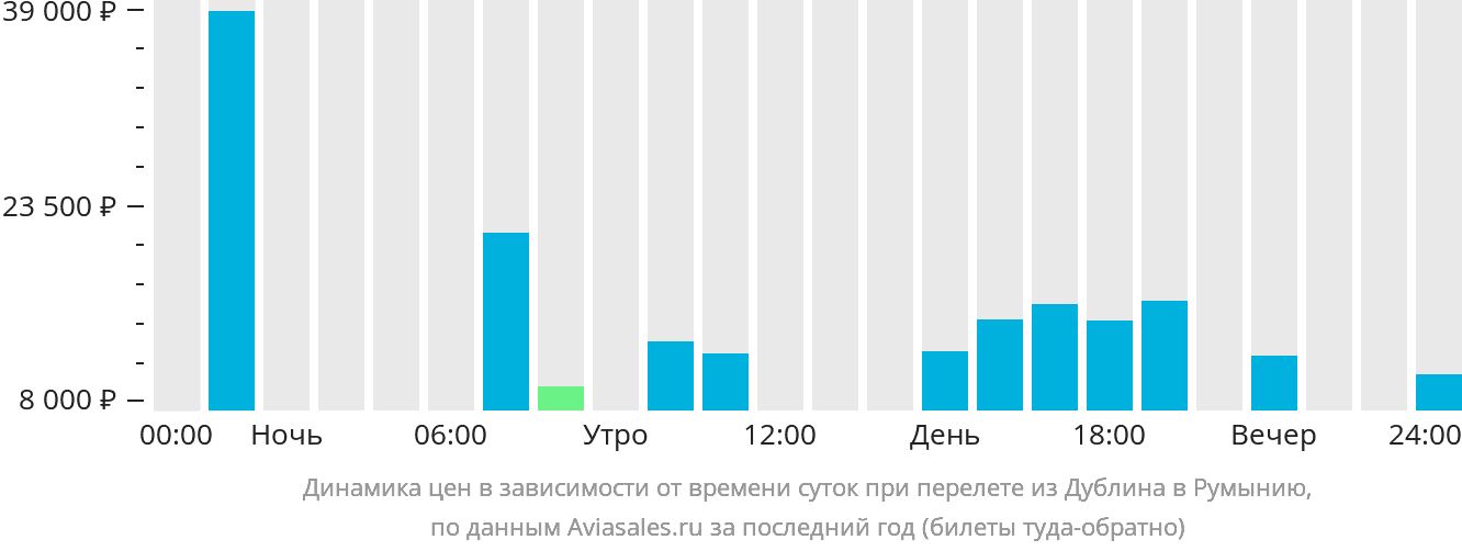 Динамика цен в зависимости от времени вылета из Дублина в Румынию