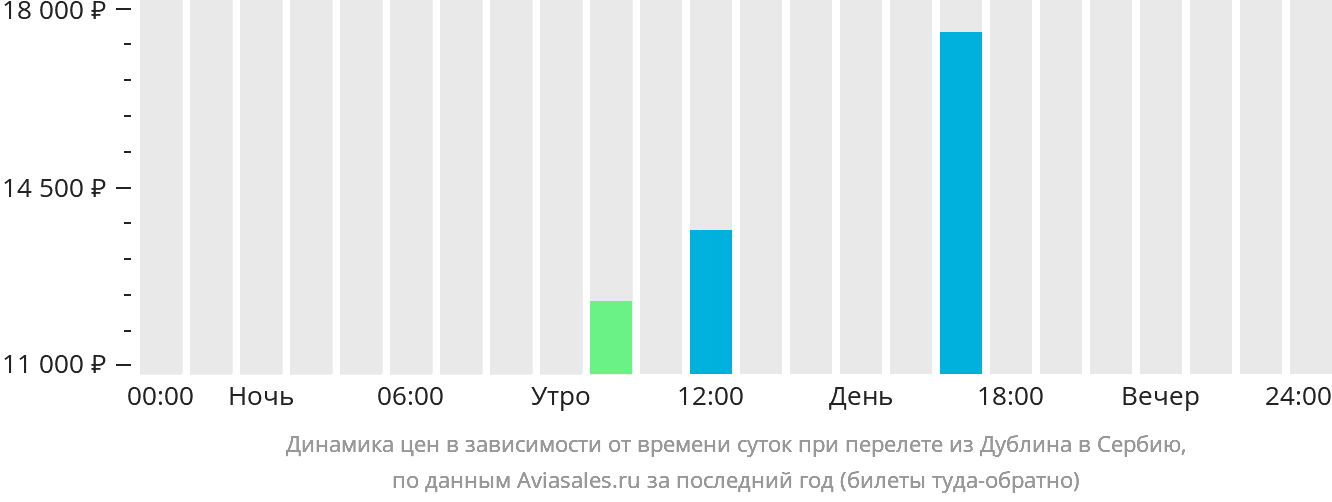 Динамика цен в зависимости от времени вылета из Дублина в Сербию