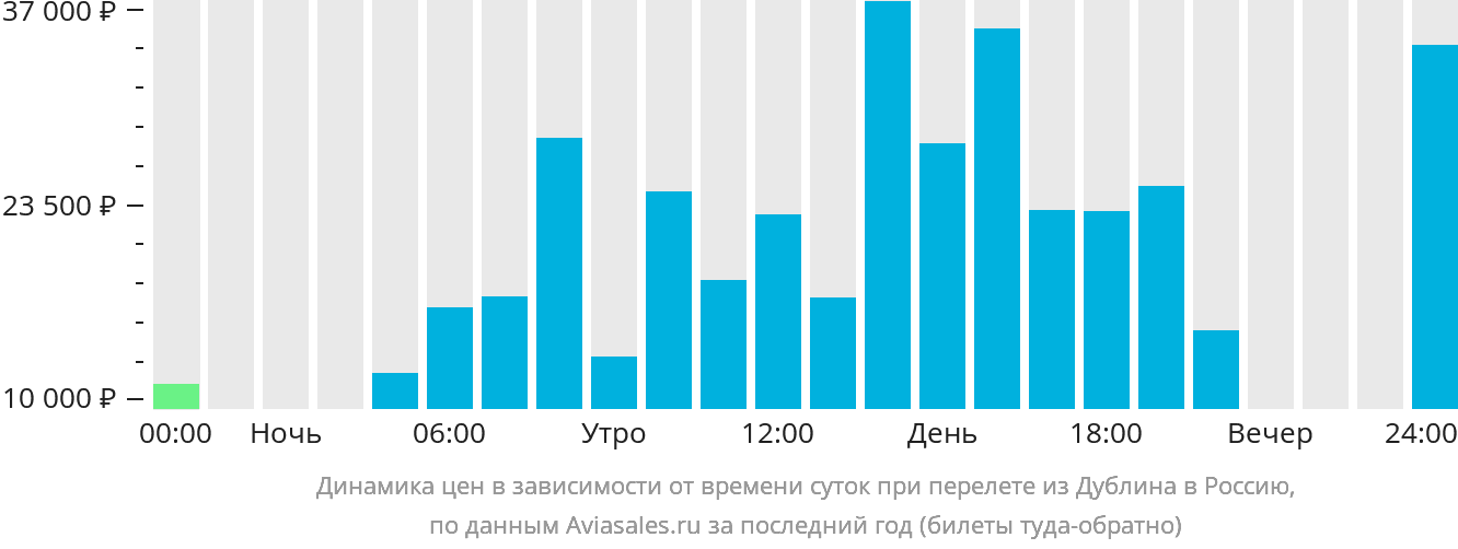 Динамика цен в зависимости от времени вылета из Дублина в Россию