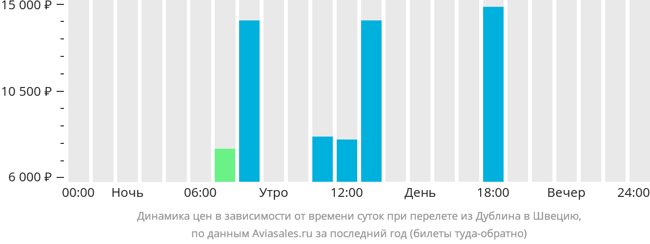 Динамика цен в зависимости от времени вылета из Дублина в Швецию