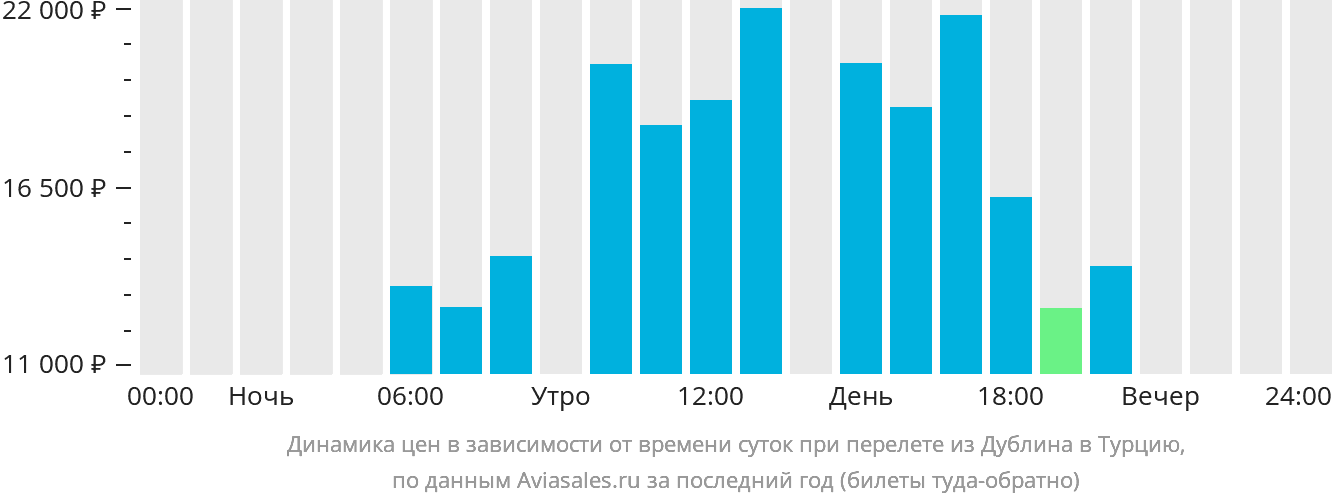 Динамика цен в зависимости от времени вылета из Дублина в Турцию