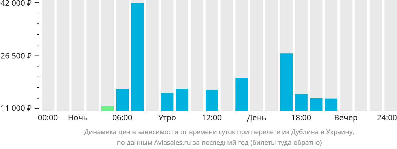 Динамика цен в зависимости от времени вылета из Дублина в Украину