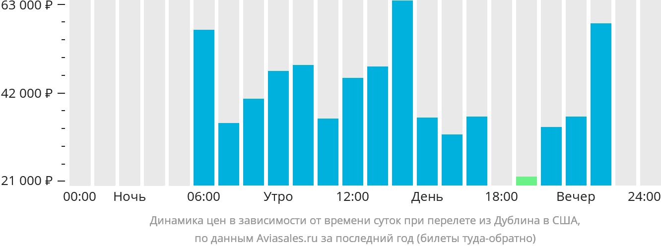 Динамика цен в зависимости от времени вылета из Дублина в США