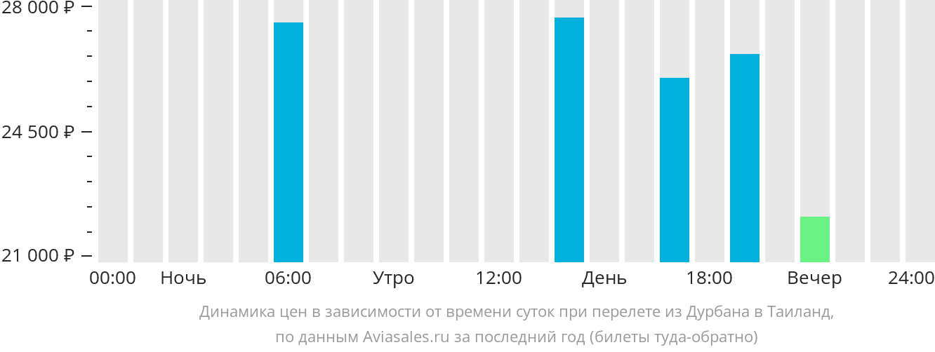 Динамика цен в зависимости от времени вылета из Дурбана в Таиланд