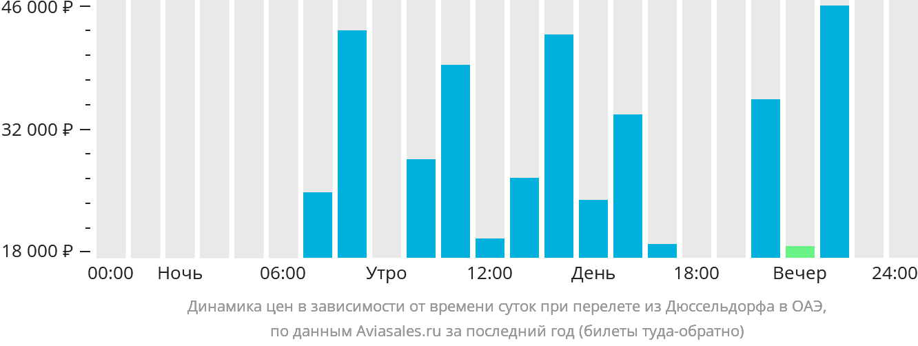Динамика цен в зависимости от времени вылета из Дюссельдорфа в ОАЭ