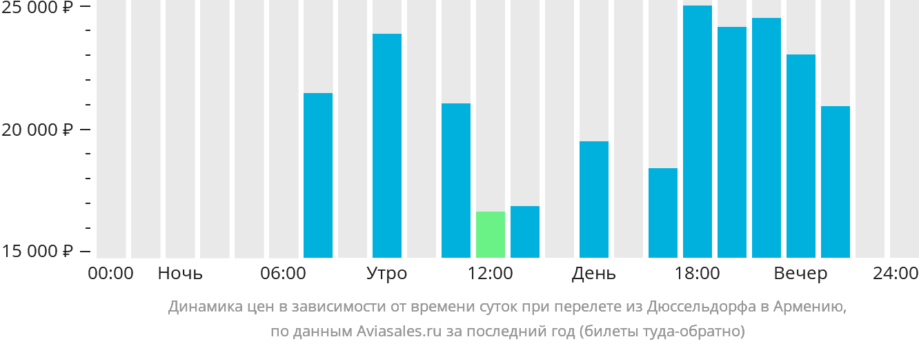 Динамика цен в зависимости от времени вылета из Дюссельдорфа в Армению