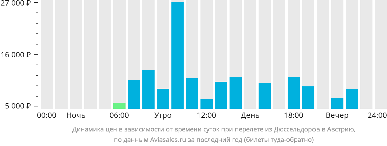 Динамика цен в зависимости от времени вылета из Дюссельдорфа в Австрию