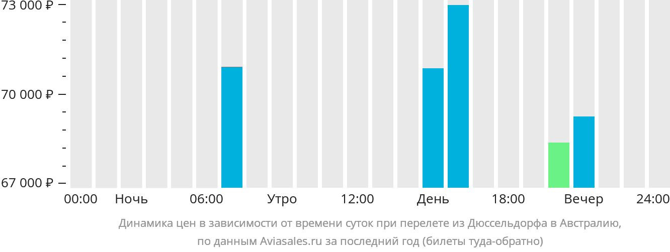 Динамика цен в зависимости от времени вылета из Дюссельдорфа в Австралию
