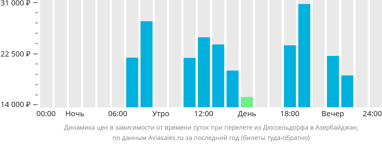 Динамика цен в зависимости от времени вылета из Дюссельдорфа в Азербайджан