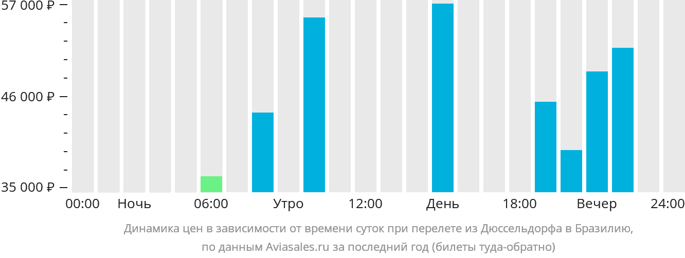 Динамика цен в зависимости от времени вылета из Дюссельдорфа в Бразилию