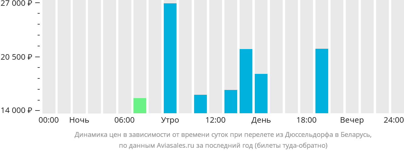 Динамика цен в зависимости от времени вылета из Дюссельдорфа в Беларусь