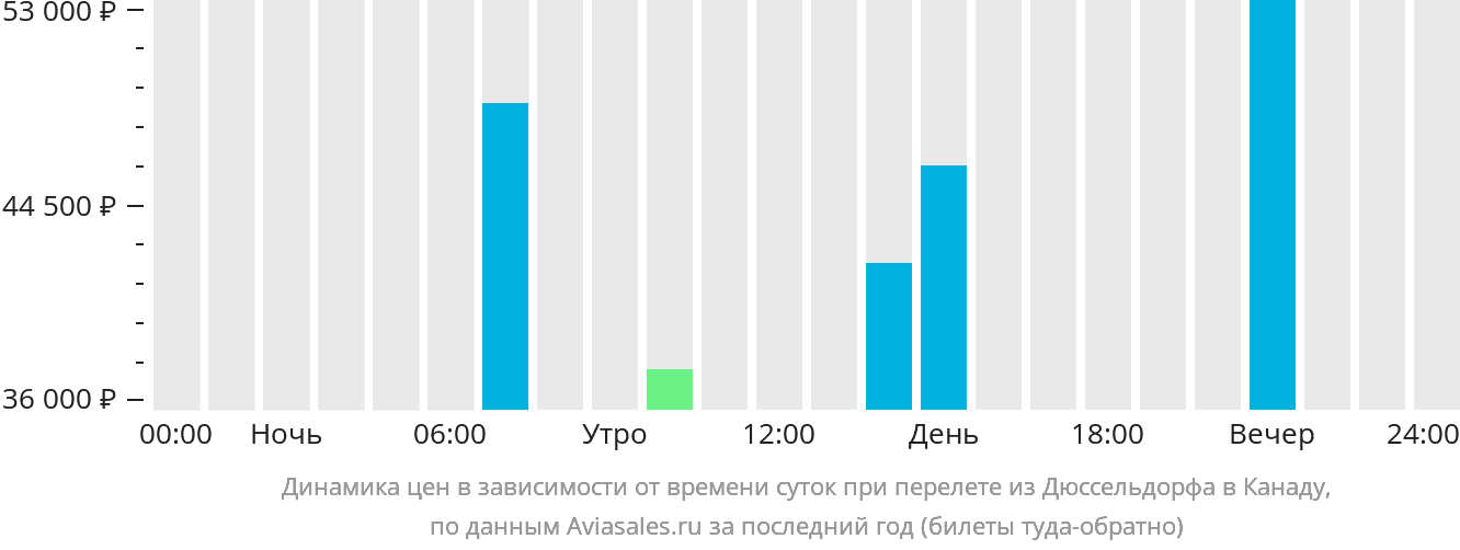 Динамика цен в зависимости от времени вылета из Дюссельдорфа в Канаду
