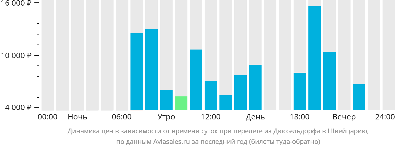 Динамика цен в зависимости от времени вылета из Дюссельдорфа в Швейцарию