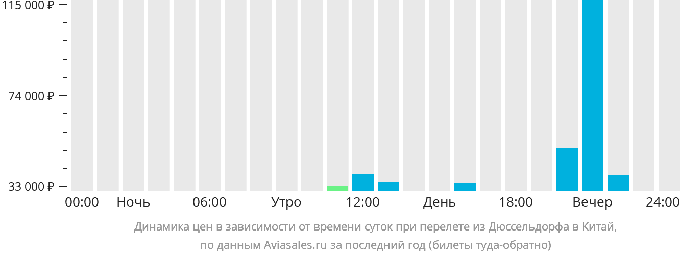 Динамика цен в зависимости от времени вылета из Дюссельдорфа в Китай