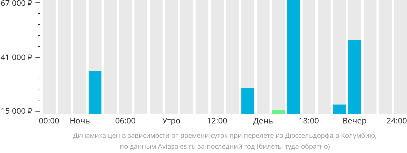 Динамика цен в зависимости от времени вылета из Дюссельдорфа в Колумбию